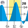 Petersburg tide chart for Saturday, October 28, 2023
