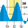 Petersburg tide chart for Monday, October 30, 2023