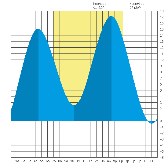 Petersburg tide chart for Tuesday, October 3, 2023