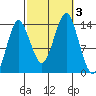 Petersburg tide chart for Tuesday, October 3, 2023