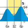 Petersburg tide chart for Thursday, October 5, 2023