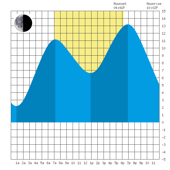 Petersburg tide chart for Friday, October 6, 2023