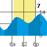 Petersburg tide chart for Saturday, October 7, 2023