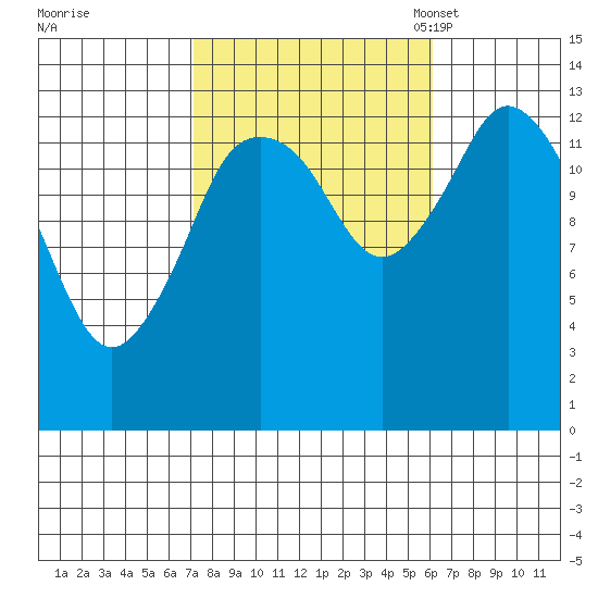 Petersburg tide chart for Sunday, October 8, 2023