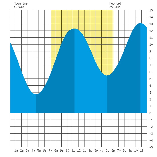 Petersburg tide chart for Monday, October 9, 2023