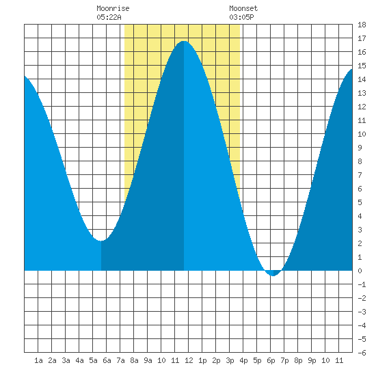 Petersburg tide chart for Saturday, November 11, 2023