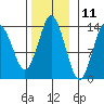 Petersburg tide chart for Saturday, November 11, 2023