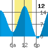 Petersburg tide chart for Sunday, November 12, 2023