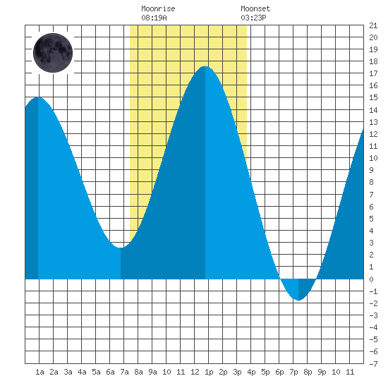 Petersburg tide chart for Monday, November 13, 2023