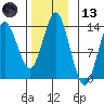 Petersburg tide chart for Monday, November 13, 2023