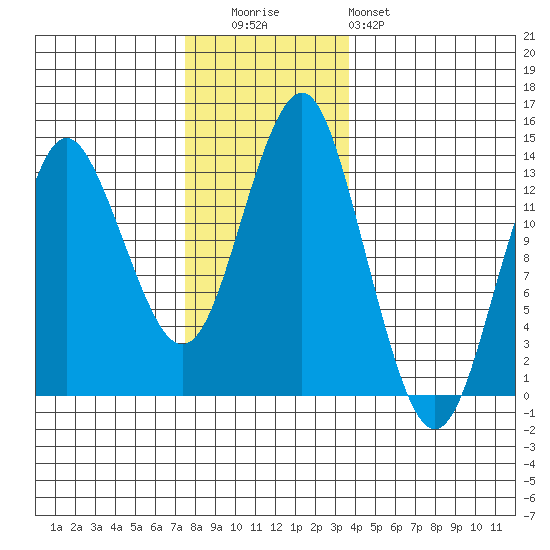 Petersburg tide chart for Tuesday, November 14, 2023