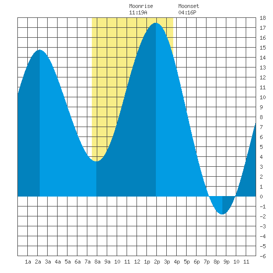 Petersburg tide chart for Wednesday, November 15, 2023