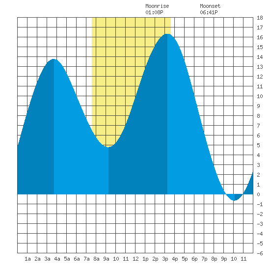 Petersburg tide chart for Friday, November 17, 2023