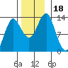 Petersburg tide chart for Saturday, November 18, 2023