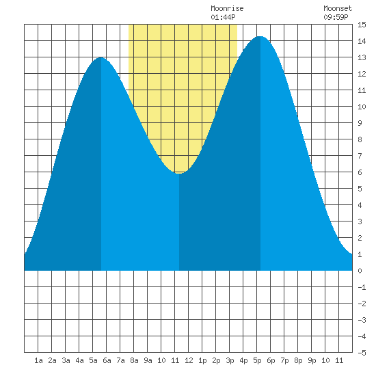 Petersburg tide chart for Sunday, November 19, 2023