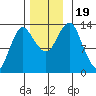 Petersburg tide chart for Sunday, November 19, 2023