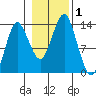 Petersburg tide chart for Wednesday, November 1, 2023