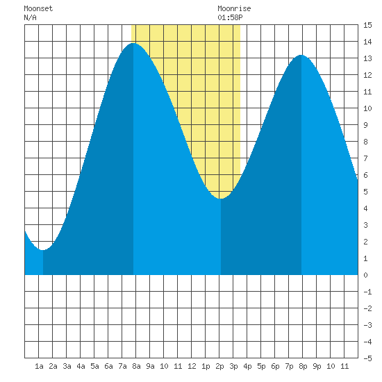 Petersburg tide chart for Tuesday, November 21, 2023