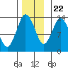Petersburg tide chart for Wednesday, November 22, 2023
