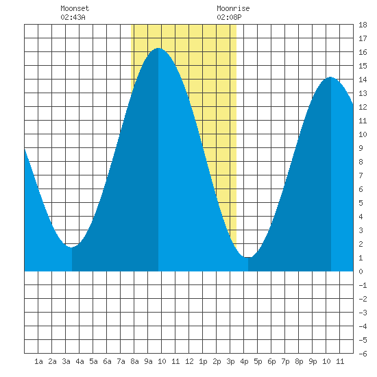 Petersburg tide chart for Thursday, November 23, 2023