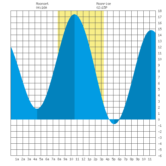 Petersburg tide chart for Friday, November 24, 2023