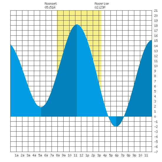 Petersburg tide chart for Saturday, November 25, 2023