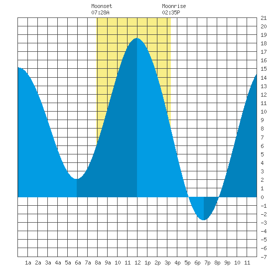 Petersburg tide chart for Sunday, November 26, 2023