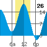Petersburg tide chart for Sunday, November 26, 2023