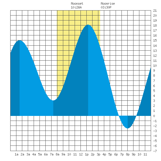 Petersburg tide chart for Tuesday, November 28, 2023