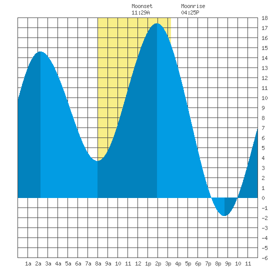 Petersburg tide chart for Wednesday, November 29, 2023