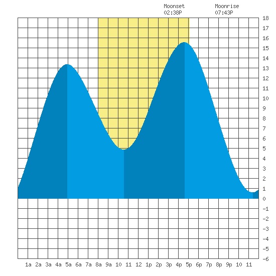 Petersburg tide chart for Thursday, November 2, 2023
