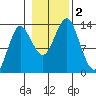 Petersburg tide chart for Thursday, November 2, 2023