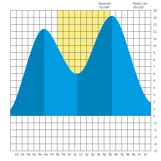 Petersburg tide chart for Friday, November 3, 2023