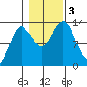 Petersburg tide chart for Friday, November 3, 2023