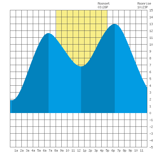 Petersburg tide chart for Saturday, November 4, 2023