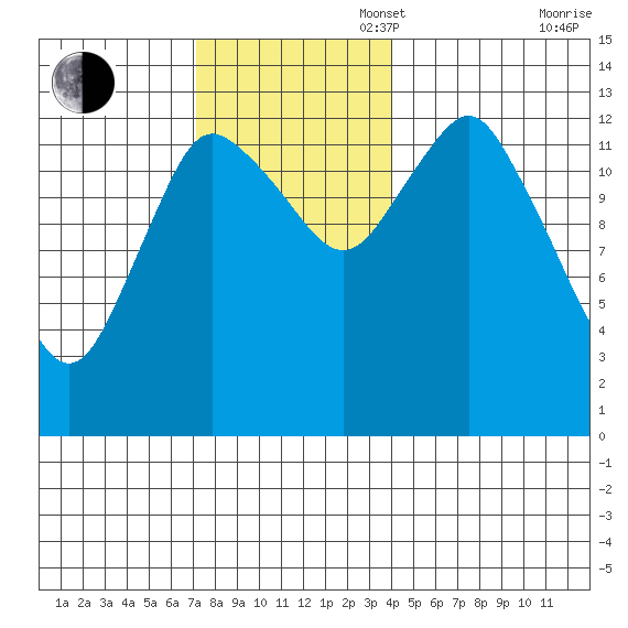 Petersburg tide chart for Sunday, November 5, 2023