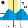 Petersburg tide chart for Sunday, November 5, 2023