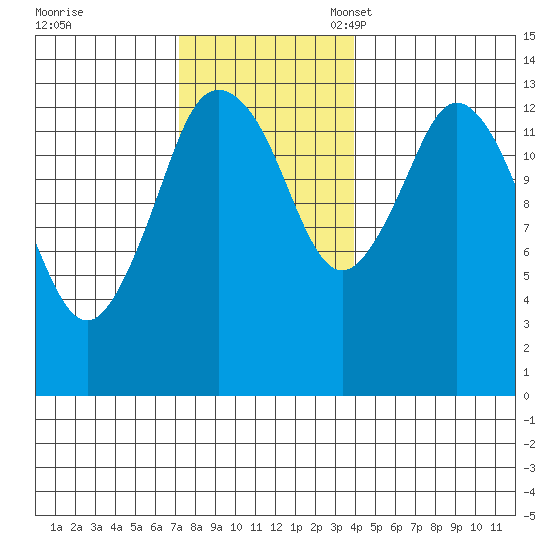 Petersburg tide chart for Tuesday, November 7, 2023
