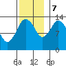 Petersburg tide chart for Tuesday, November 7, 2023
