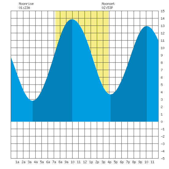 Petersburg tide chart for Wednesday, November 8, 2023