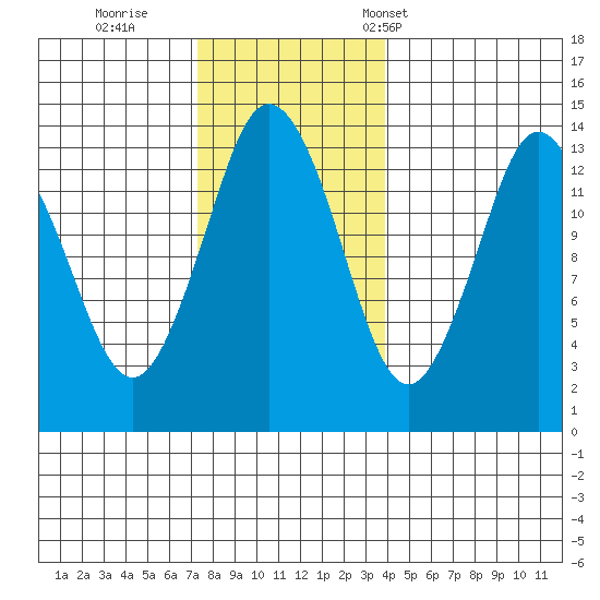 Petersburg tide chart for Thursday, November 9, 2023