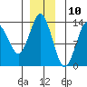 Petersburg tide chart for Sunday, December 10, 2023