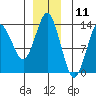 Petersburg tide chart for Monday, December 11, 2023
