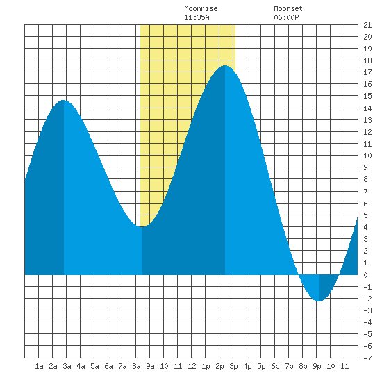 Petersburg tide chart for Friday, December 15, 2023