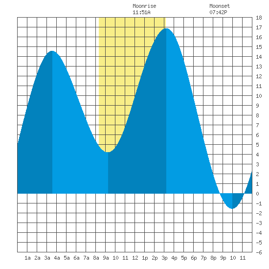 Petersburg tide chart for Saturday, December 16, 2023