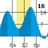 Petersburg tide chart for Saturday, December 16, 2023
