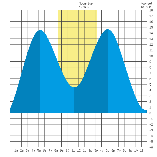 Petersburg tide chart for Monday, December 18, 2023