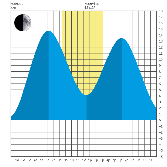Petersburg tide chart for Tuesday, December 19, 2023