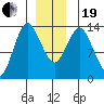 Petersburg tide chart for Tuesday, December 19, 2023