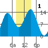 Petersburg tide chart for Friday, December 1, 2023